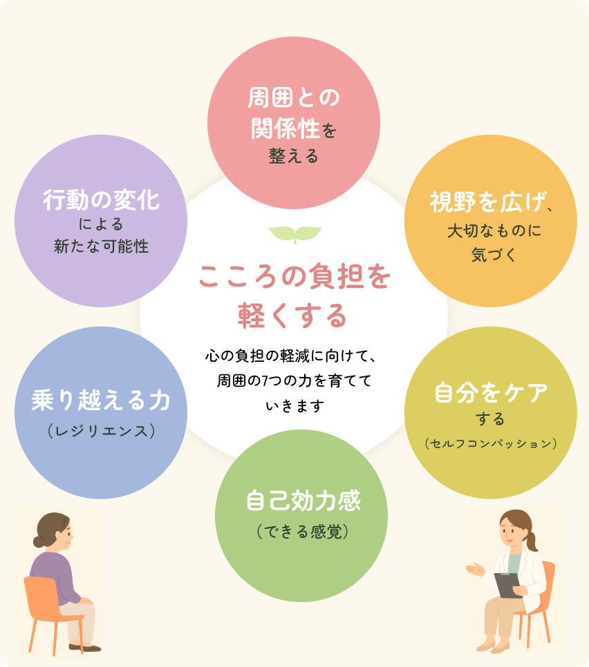 心理カウンセリングの目的